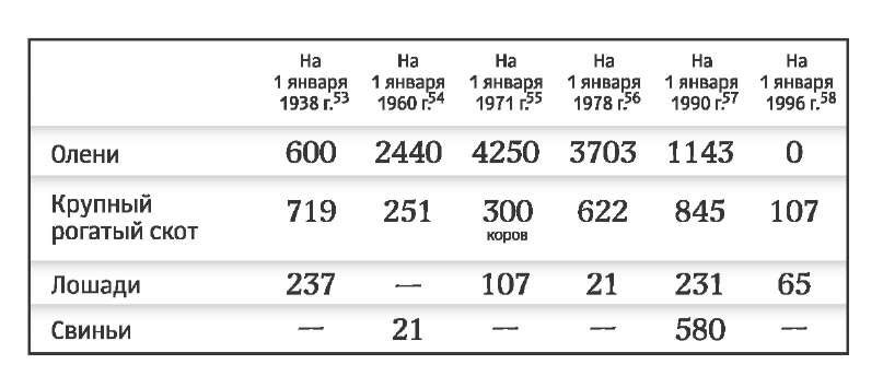 Колхозное хозяйство поселка Оротук