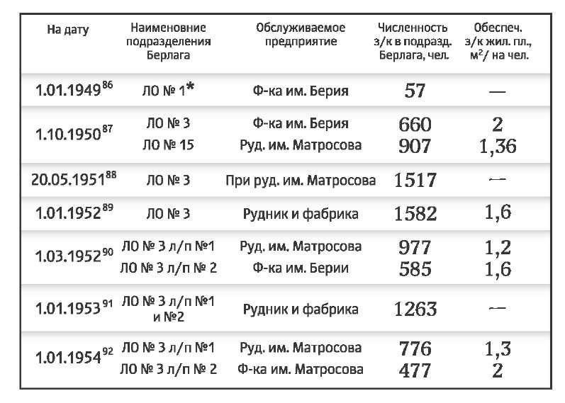 Численность заключенных, обслуживающих рудник и фабрику, а также обеспеченность их жилой площадью