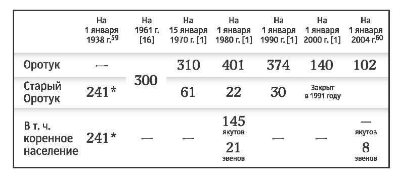 Население Оротука