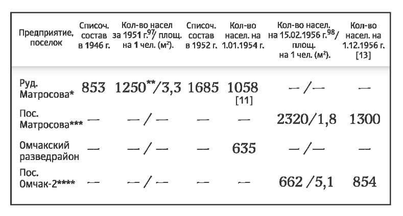 Количество населения в поселках (предприятиях), обслуживающих рудник им. Матросова